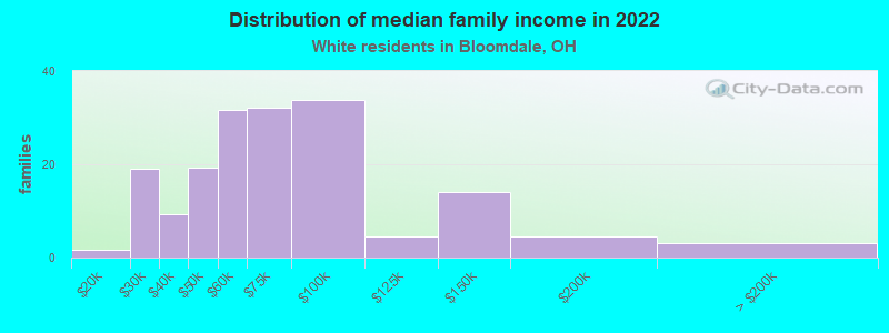 Distribution of median family income in 2022