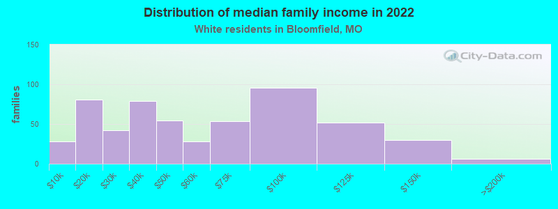 Distribution of median family income in 2022