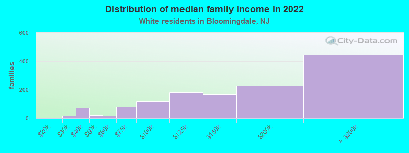 Distribution of median family income in 2022