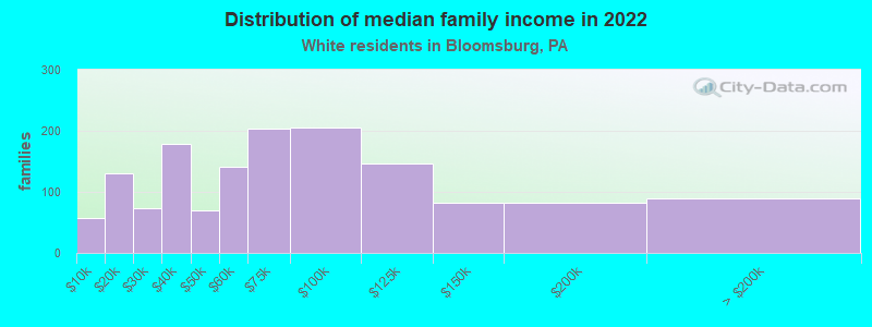 Distribution of median family income in 2022