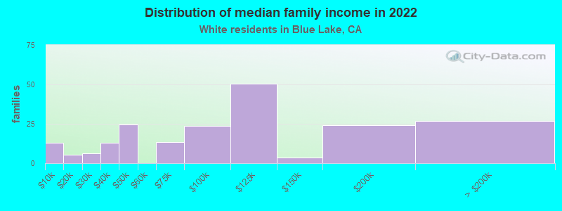 Distribution of median family income in 2022