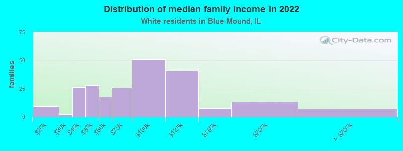 Distribution of median family income in 2022