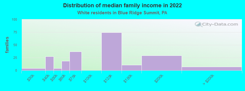 Distribution of median family income in 2022