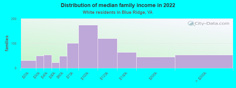 Distribution of median family income in 2022