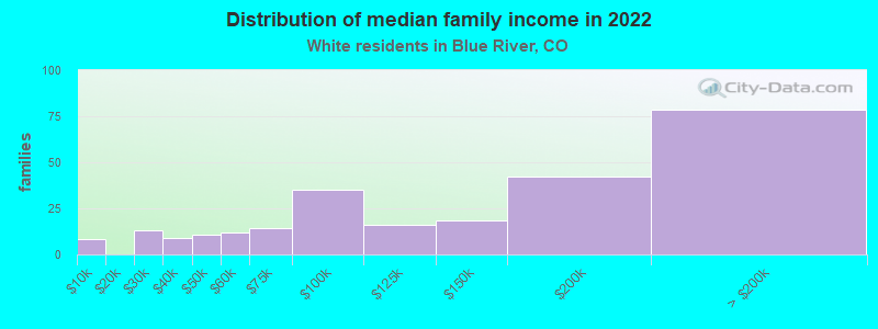 Distribution of median family income in 2022