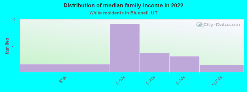 Distribution of median family income in 2022