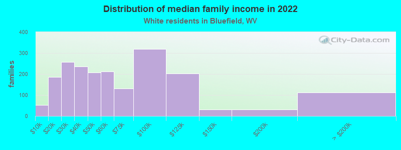 Distribution of median family income in 2022