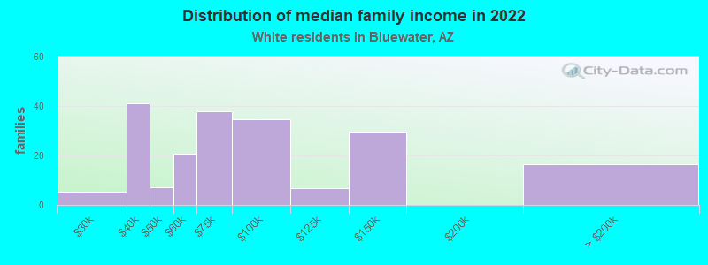 Distribution of median family income in 2022