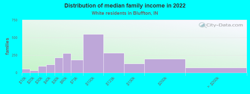 Distribution of median family income in 2022