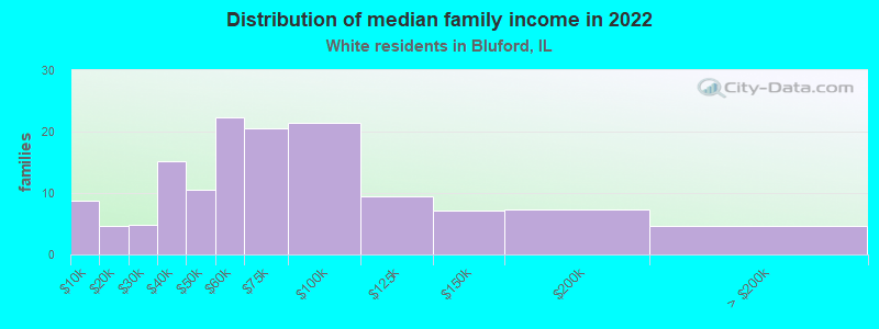 Distribution of median family income in 2022