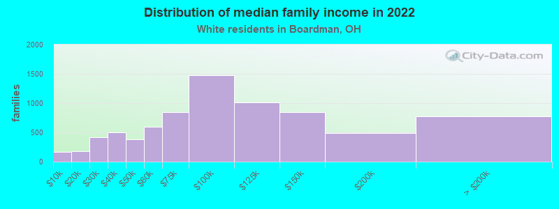 Distribution of median family income in 2022