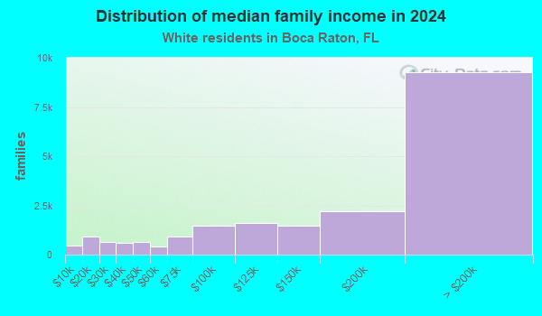 Boca Raton, Florida (FL) income map, earnings map, and wages data