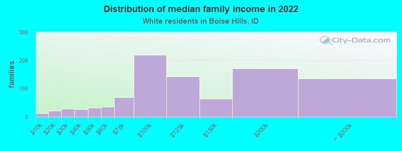 Distribution of median family income in 2022