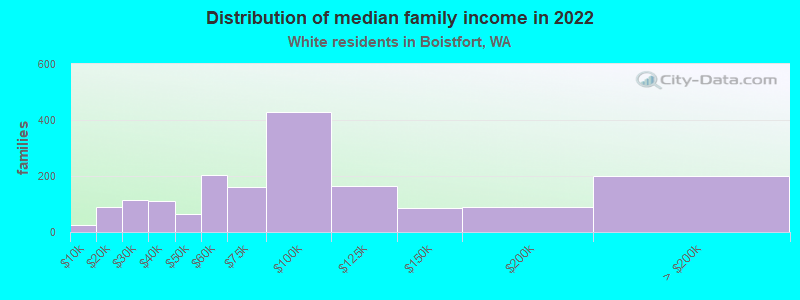 Distribution of median family income in 2022