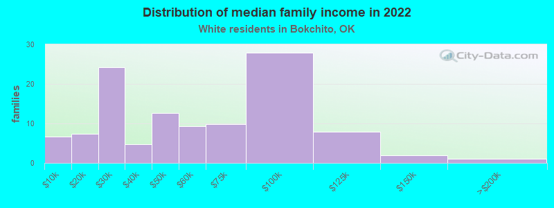 Distribution of median family income in 2022