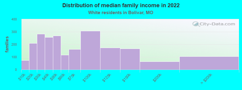 Distribution of median family income in 2022