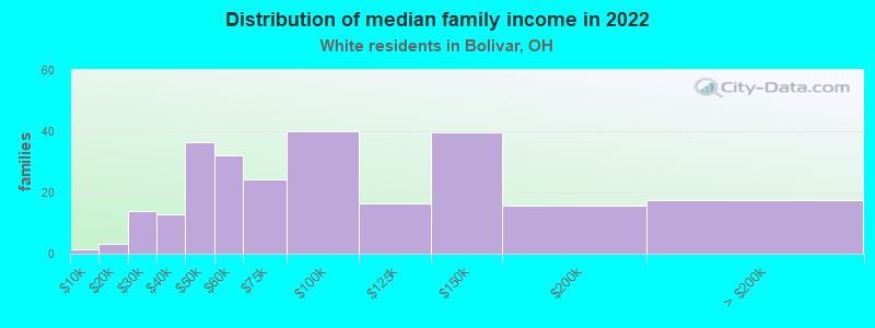 Distribution of median family income in 2022