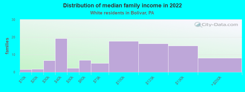 Distribution of median family income in 2022