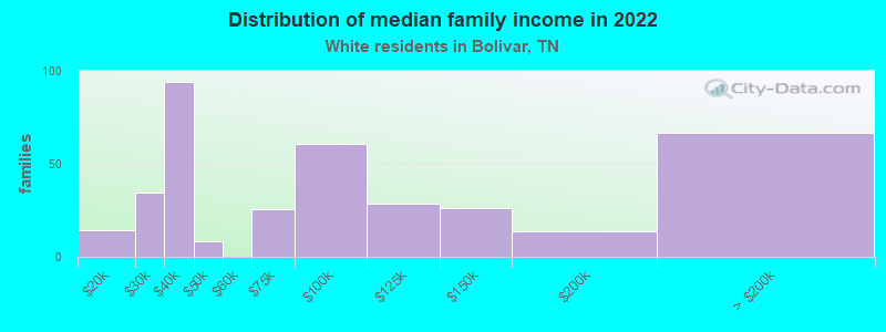 Distribution of median family income in 2022