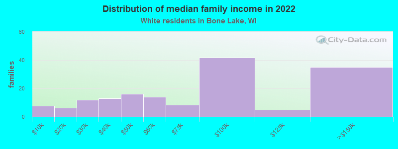 Distribution of median family income in 2022