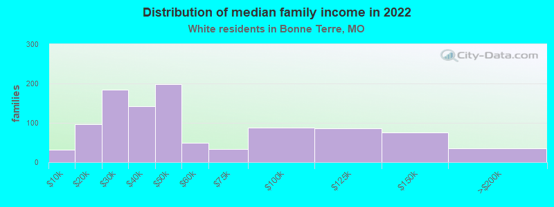 Distribution of median family income in 2022