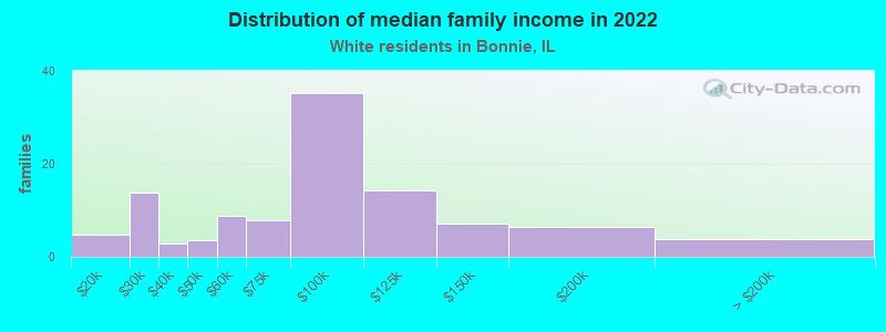 Distribution of median family income in 2022