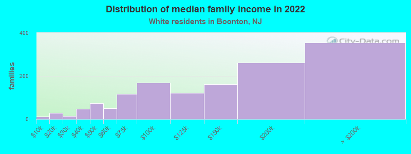 Distribution of median family income in 2022