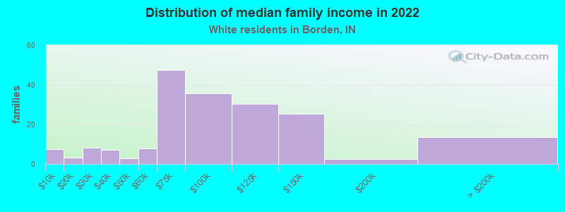 Distribution of median family income in 2022