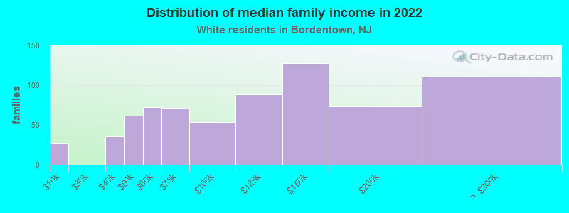 Distribution of median family income in 2022