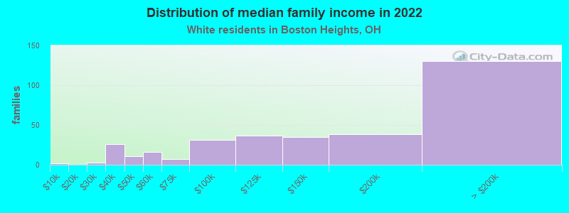 Distribution of median family income in 2022