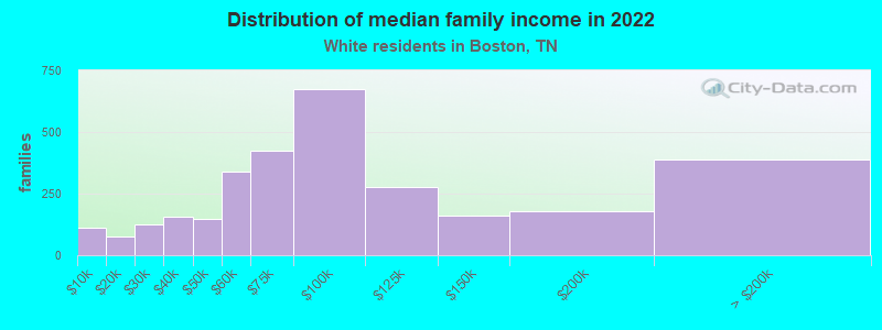 Distribution of median family income in 2022