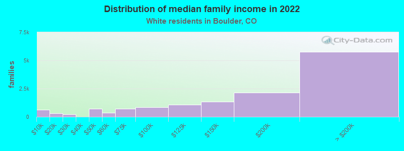 Distribution of median family income in 2022