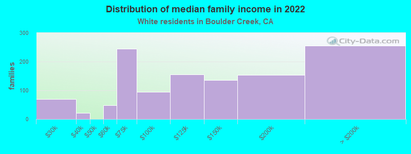 Distribution of median family income in 2022