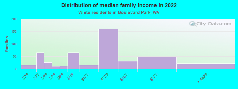 Distribution of median family income in 2022