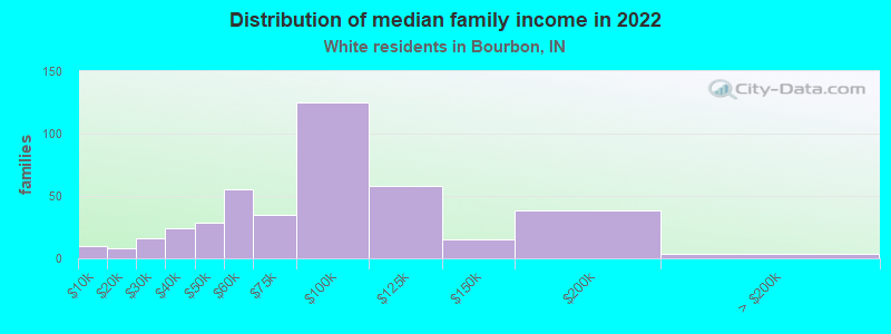 Distribution of median family income in 2022