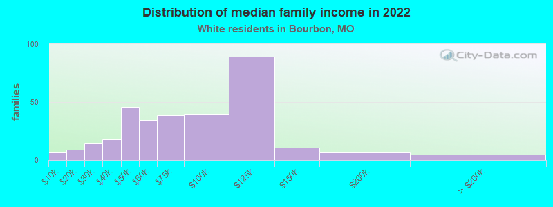 Distribution of median family income in 2022