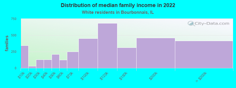 Distribution of median family income in 2022