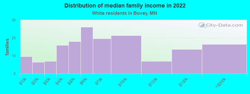 Distribution of median family income in 2022