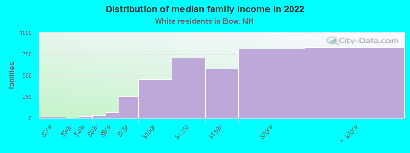 Distribution of median family income in 2022