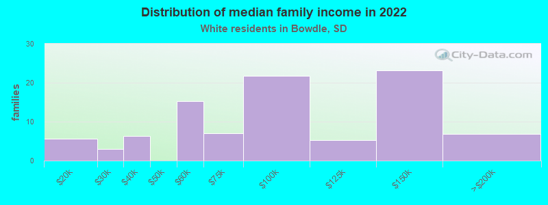 Distribution of median family income in 2022