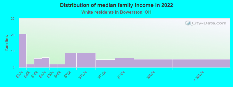 Distribution of median family income in 2022