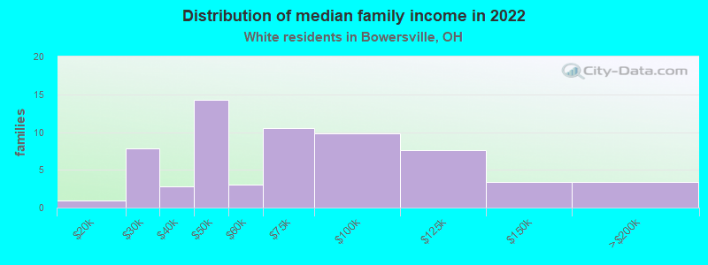 Distribution of median family income in 2022