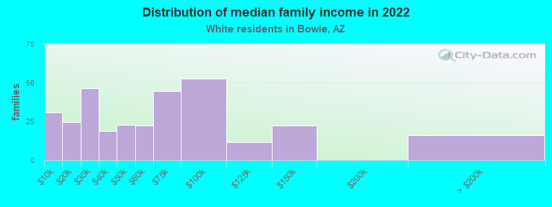 Distribution of median family income in 2022