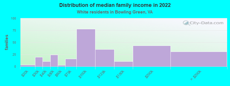 Distribution of median family income in 2022