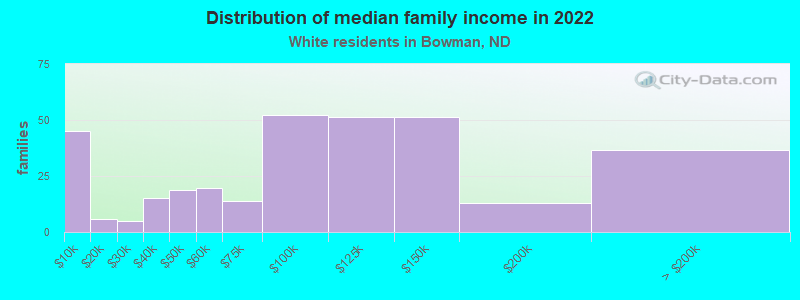 Distribution of median family income in 2022