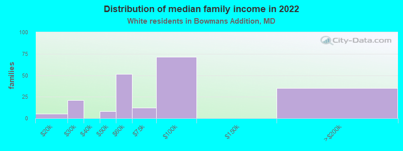 Distribution of median family income in 2022