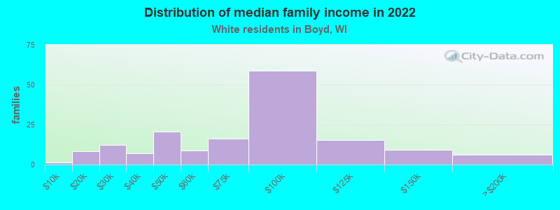 Distribution of median family income in 2022