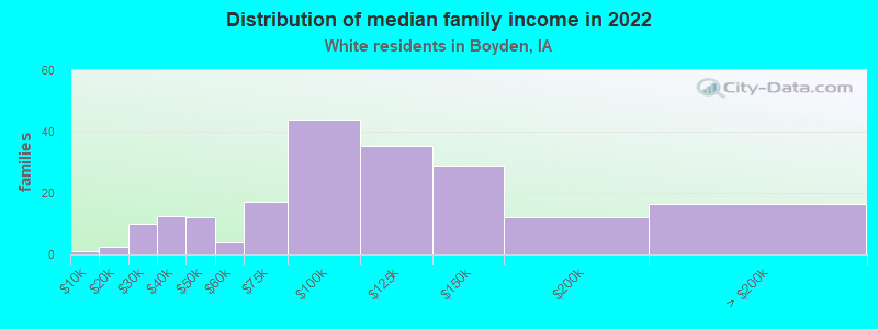 Distribution of median family income in 2022