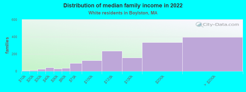 Distribution of median family income in 2022