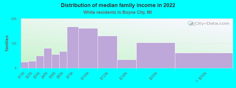 Distribution of median family income in 2022